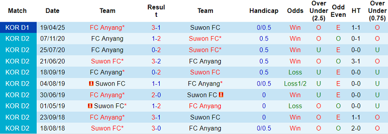 Nhận định, soi kèo Suwon FC vs Anyang, 17h00 ngày 14/6: Cửa trên thắng thế - Ảnh 3
