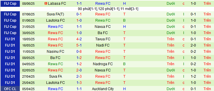 Nhận định, soi kèo Tavua FC vs Rewa FC, 10h00 ngày 14/6 - Ảnh 2