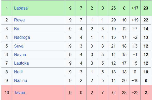 Nhận định, soi kèo Tavua FC vs Rewa FC, 10h00 ngày 14/6 - Ảnh 4