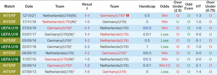 Nhận định, soi kèo U19 Đức vs U19 Hà Lan, 0h00 ngày 15/6: Nối mạch bất bại - Ảnh 4