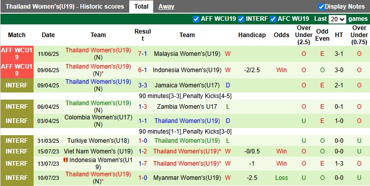 Nhận định, soi kèo U19 Nữ Campuchia vs U19 Nữ Thái Lan, 15h00 ngày 13/6: Thắng nhẹ vừa phải - Ảnh 2