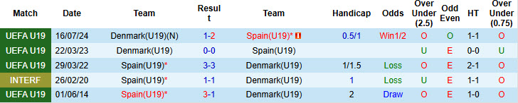 Nhận định, soi kèo U19 Tây Ban Nha vs U19 Đan Mạch, 22h00 ngày 13/6: Đối thủ nhiều duyên nợ - Ảnh 4