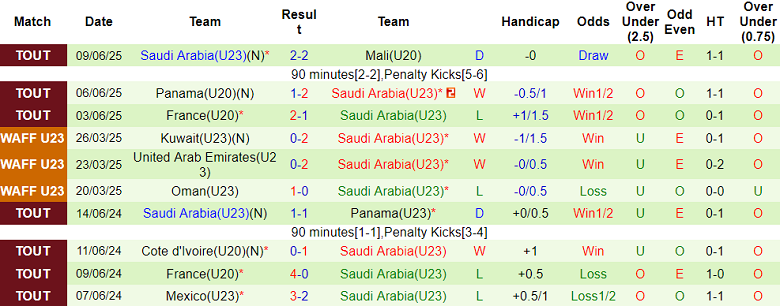 Nhận định, soi kèo U20 Đan Mạch vs U23 Saudi Arabia, 19h00 ngày 13/6: Khó có bất ngờ - Ảnh 2