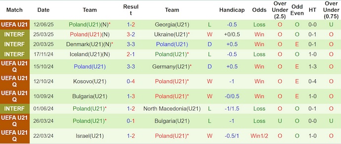 Nhận định, soi kèo U21 Bồ Đào Nha vs U21 Ba Lan, 2h00 ngày 15/6: Thắng không dễ - Ảnh 3