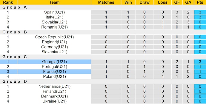 Nhận định, soi kèo U21 Pháp vs U21 Georgia, 2h00 ngày 15/6: Thận trọng - Ảnh 5