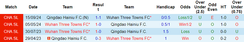 Nhận định, soi kèo Wuhan Three Towns vs Qingdao Hainiu, 19h00 ngày 13/6: Ám ảnh xa nhà - Ảnh 3