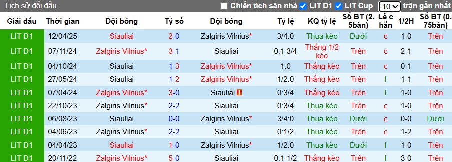 Nhận định, soi kèo Zalgiris Vilnius vs Siauliai, 23h30 ngày 14/6: Làm khó Nhà vua - Ảnh 2