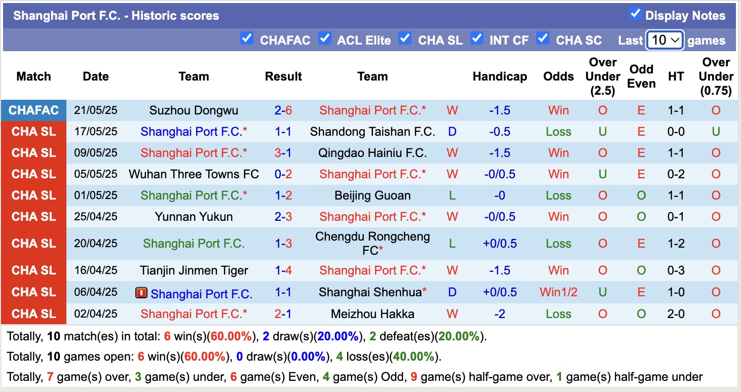 Nhận định, soi kèo Zhejiang Professional vs Shanghai Port, 14h15 ngày 14/6: 3 điểm thuyết phục - Ảnh 3