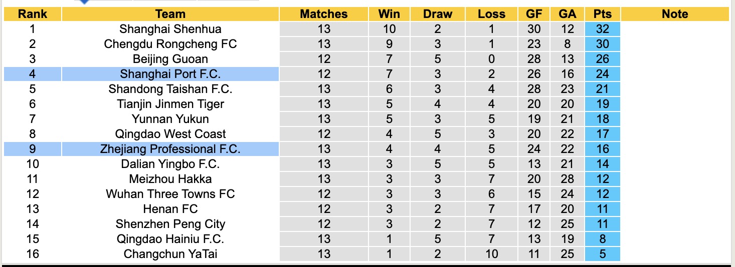 Nhận định, soi kèo Zhejiang Professional vs Shanghai Port, 14h15 ngày 14/6: 3 điểm thuyết phục - Ảnh 5