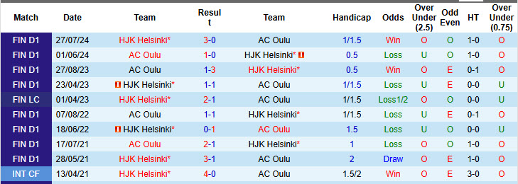 Nhận định, soi kèo AC Oulu vs HJK Helsinki, 21h00 ngày 14/6: Nỗ lực bám đuổi - Ảnh 4