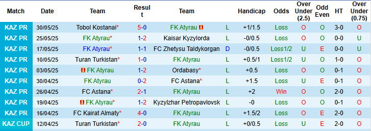 Nhận định, soi kèo Atyrau vs Ulytau Zhezkazgan, 20h00 ngày 14/6: Tân binh lấn lướt - Ảnh 2