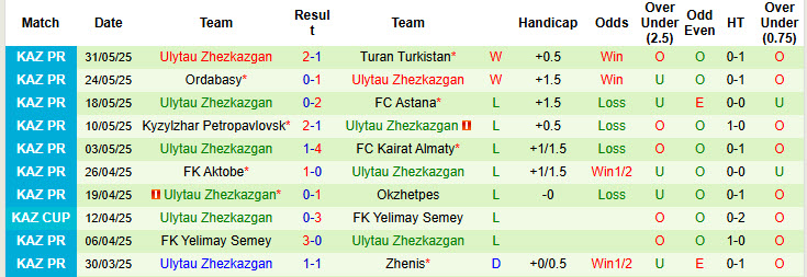 Nhận định, soi kèo Atyrau vs Ulytau Zhezkazgan, 20h00 ngày 14/6: Tân binh lấn lướt - Ảnh 3