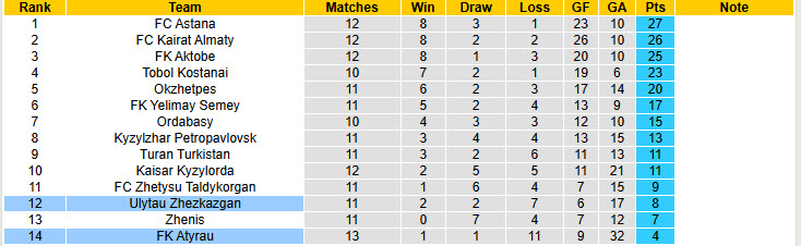 Nhận định, soi kèo Atyrau vs Ulytau Zhezkazgan, 20h00 ngày 14/6: Tân binh lấn lướt - Ảnh 4