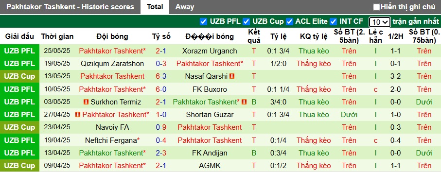 Nhận định, soi kèo Bunyodkor vs Pakhtakor Tashkent, 22h00 ngày 14/6: Ca khúc khải hoàn - Ảnh 3