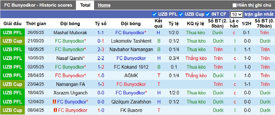 Nhận định, soi kèo Bunyodkor vs Pakhtakor Tashkent, 22h00 ngày 14/6: Ca khúc khải hoàn - Ảnh 4