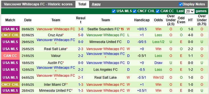 Nhận định, soi kèo Columbus Crew vs Vancouver, 6h30 ngày 15/6: Khách đang sung - Ảnh 2