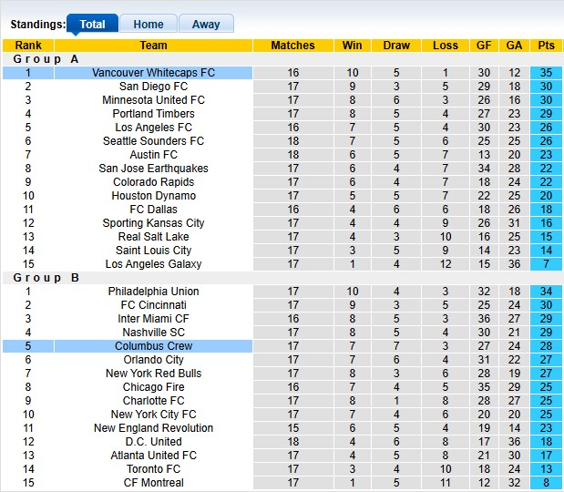 Nhận định, soi kèo Columbus Crew vs Vancouver, 6h30 ngày 15/6: Khách đang sung - Ảnh 4