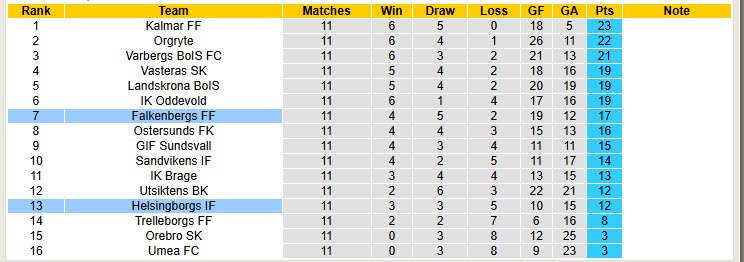 Nhận định, soi kèo Falkenbergs vs Helsingborgs, 20h00 ngày 14/6: Thoát khỏi nhóm nguy hiểm - Ảnh 5