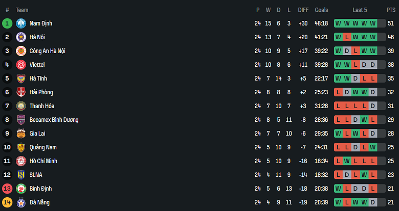 Nhận định, soi kèo Hà Nội FC vs Thể Công Viettel, 17h00 ngày 15/6: Không từ bỏ - Ảnh 4