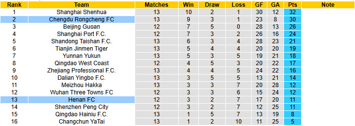 Nhận định, soi kèo Henan vs Chengdu Rongcheng, 18h35 ngày 14/6: Phản kháng yếu ớt - Ảnh 5