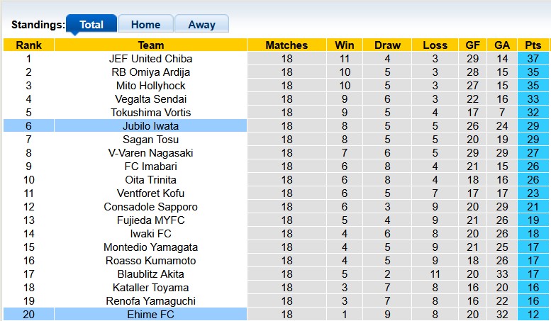 Nhận định, soi kèo Jubilo Iwata vs Ehime, 15h00 ngày 15/6: Từng bước leo cao - Ảnh 4