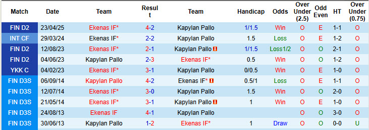 Nhận định, soi kèo Kapylan Pallo vs Ekenas, 20h00 ngày 14/6: Đối thủ ưa thích - Ảnh 4