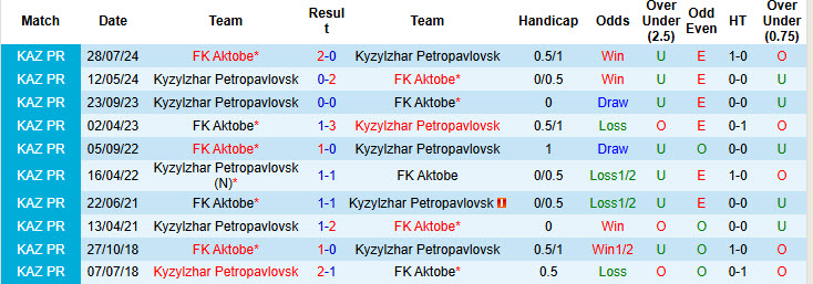 Nhận định, soi kèo Kyzylzhar Petropavlovsk vs Aktobe, 20h00 ngày 14/6: Sau cơn mưa trời lại sáng - Ảnh 4