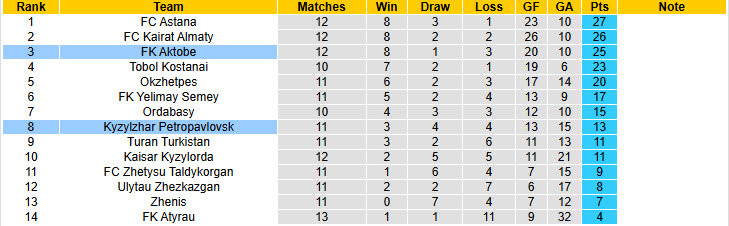 Nhận định, soi kèo Kyzylzhar Petropavlovsk vs Aktobe, 20h00 ngày 14/6: Sau cơn mưa trời lại sáng - Ảnh 5
