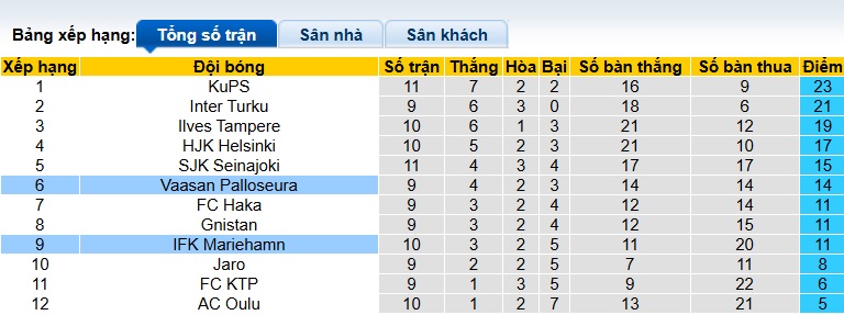 Nhận định, soi kèo Mariehamn vs VPS, 23h00 ngày 14/6: 3 điểm cho VPS - Ảnh 1