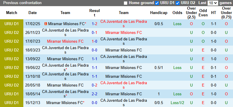 Nhận định, soi kèo Miramar Misiones vs Juventud de Las Piedras, 21h00 ngày 14/6: Khách phập phù - Ảnh 4
