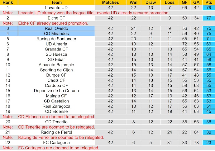 Nhận định, soi kèo Mirandes vs Real Oviedo, 0h00 ngày 16/6: Điểm tựa sân nhà - Ảnh 5
