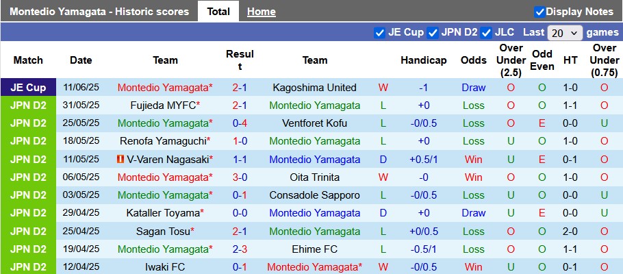 Nhận định, soi kèo Montedio Yamagata vs Vegalta Sendai, 14h00 ngày 15/6: Đôi đường chia cách - Ảnh 1
