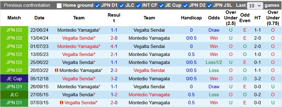 Nhận định, soi kèo Montedio Yamagata vs Vegalta Sendai, 14h00 ngày 15/6: Đôi đường chia cách - Ảnh 3