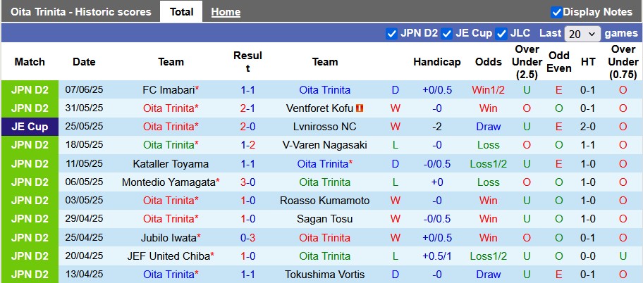 Nhận định, soi kèo Oita Trinita vs Blaublitz Akita, 16h00 ngày 15/6: Tẻ nhạt - Ảnh 1