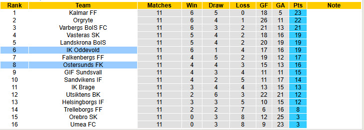 Nhận định, soi kèo Ostersunds vs Oddevold, 20h00 ngày 14/6: Chủ nhà tê liệt - Ảnh 5