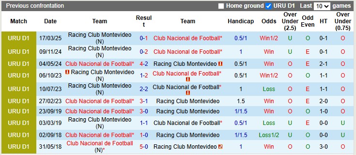 Nhận định, soi kèo Racing Club Montevideo vs Club Nacional, 3h30 ngày 15/6: Hoàn toàn vượt trội - Ảnh 4