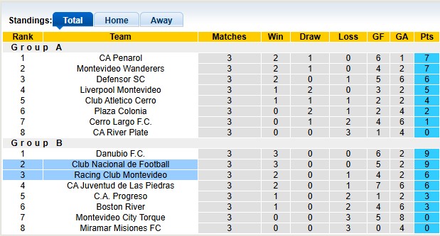 Nhận định, soi kèo Racing Club Montevideo vs Club Nacional, 3h30 ngày 15/6: Hoàn toàn vượt trội - Ảnh 5