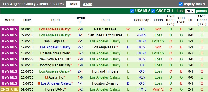 Nhận định, soi kèo Saint Louis vs L.A Galaxy, 3h30 ngày 15/6: Kéo nhau xuống bùn - Ảnh 2