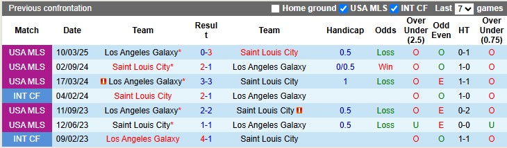 Nhận định, soi kèo Saint Louis vs L.A Galaxy, 3h30 ngày 15/6: Kéo nhau xuống bùn - Ảnh 3