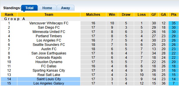 Nhận định, soi kèo Saint Louis vs L.A Galaxy, 3h30 ngày 15/6: Kéo nhau xuống bùn - Ảnh 4