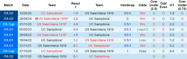 Nhận định, soi kèo Sampdoria vs Salernitana, 01h30 ngày 16/6: Khó cho cửa dưới - Ảnh 3
