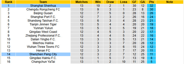 Nhận định, soi kèo Shenzhen Peng City vs Shanghai Shenhua, 18h35 ngày 14/6: Bảo toàn ngôi đầu - Ảnh 5