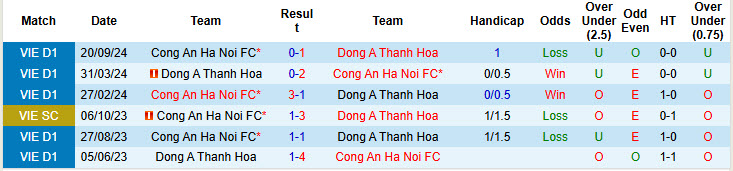 Nhận định, soi kèo Thanh Hoá vs Công an Hà Nội, 17h00 ngày 15/6: Duy trì mạch thắng lợi - Ảnh 4