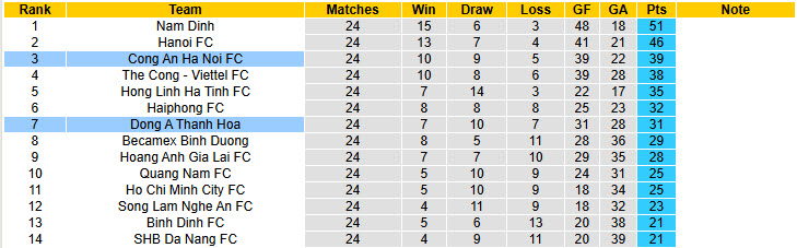 Nhận định, soi kèo Thanh Hoá vs Công an Hà Nội, 17h00 ngày 15/6: Duy trì mạch thắng lợi - Ảnh 5
