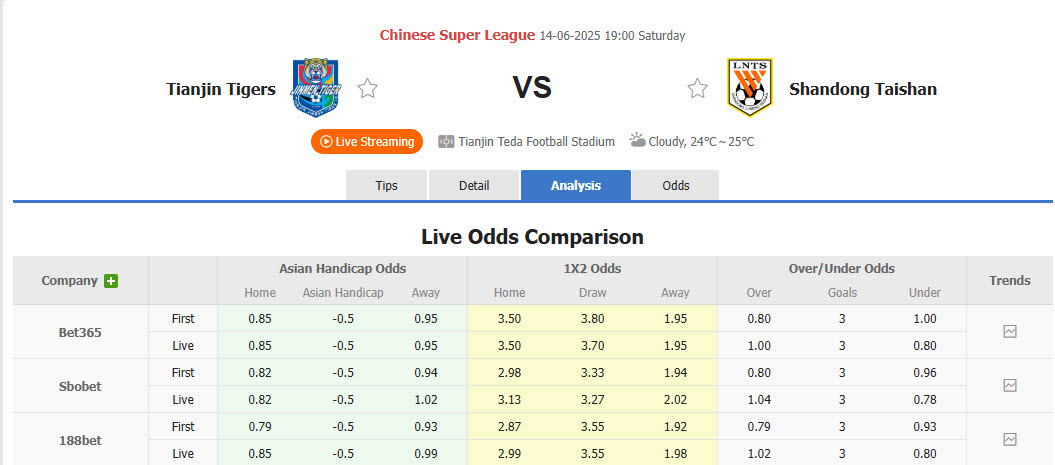 Nhận định, soi kèo Tianjin Jinmen Tiger vs Shandong Taishan, 19h00 ngày 14/6: Mãnh hổ có điểm - Ảnh 1