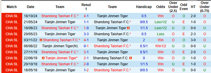 Nhận định, soi kèo Tianjin Jinmen Tiger vs Shandong Taishan, 19h00 ngày 14/6: Mãnh hổ có điểm - Ảnh 4