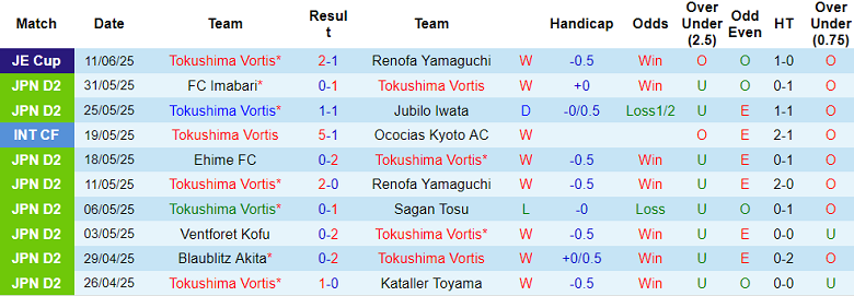 Nhận định, soi kèo Tokushima Vortis vs JEF United Chiba, 17h00 ngày 15/6: Khó tin chủ nhà - Ảnh 1