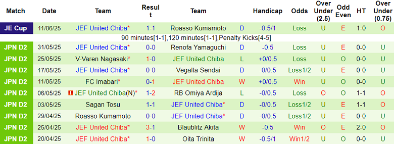 Nhận định, soi kèo Tokushima Vortis vs JEF United Chiba, 17h00 ngày 15/6: Khó tin chủ nhà - Ảnh 2