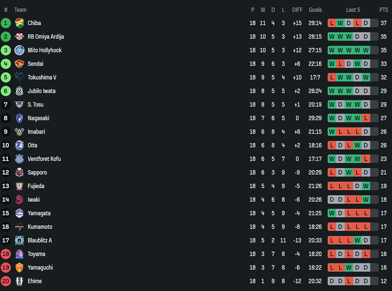 Nhận định, soi kèo Tokushima Vortis vs JEF United Chiba, 17h00 ngày 15/6: Khó tin chủ nhà - Ảnh 4