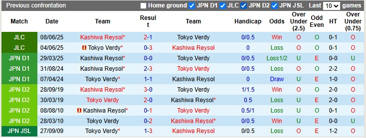 Nhận định, soi kèo Tokyo Verdy vs Kashiwa Reysol, 16h00 ngày 15/6: Chủ nhà có điểm - Ảnh 3